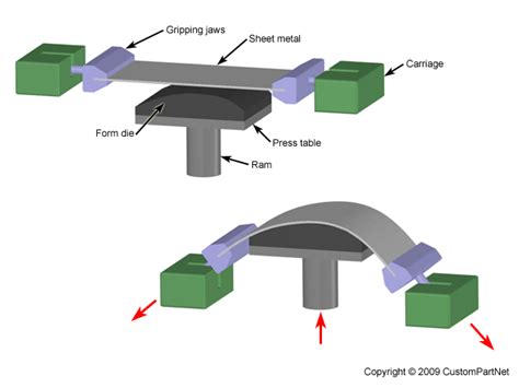 thinning in sheet metal forming|stretch forming of sheet metal.